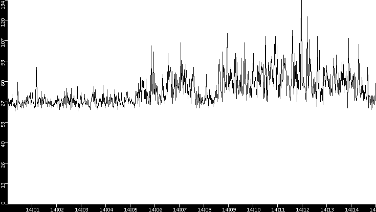 Average Packet Size vs. Time