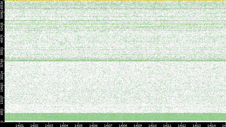 Src. Port vs. Time
