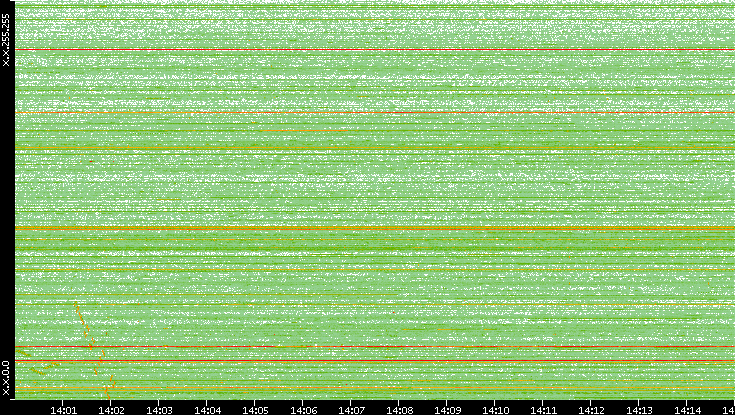 Dest. IP vs. Time