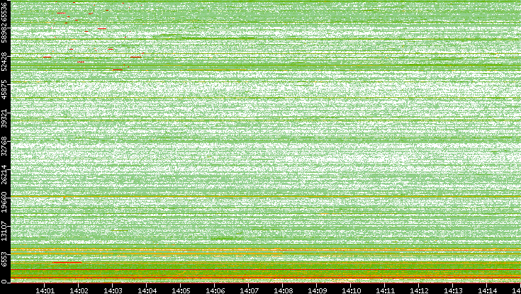 Dest. Port vs. Time