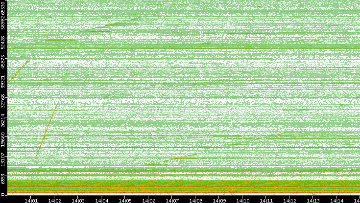 Src. Port vs. Time
