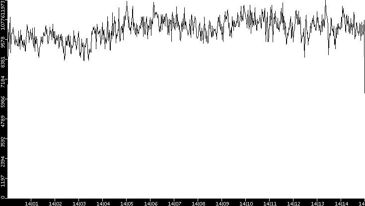 Throughput vs. Time