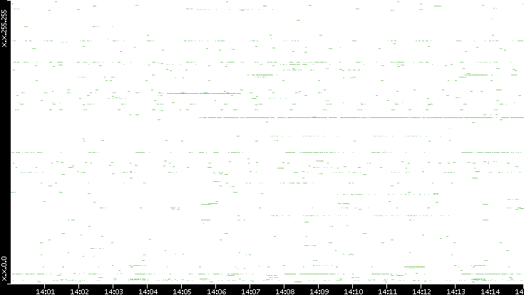 Dest. IP vs. Time