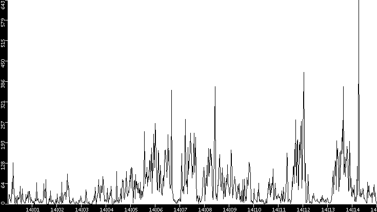 Throughput vs. Time