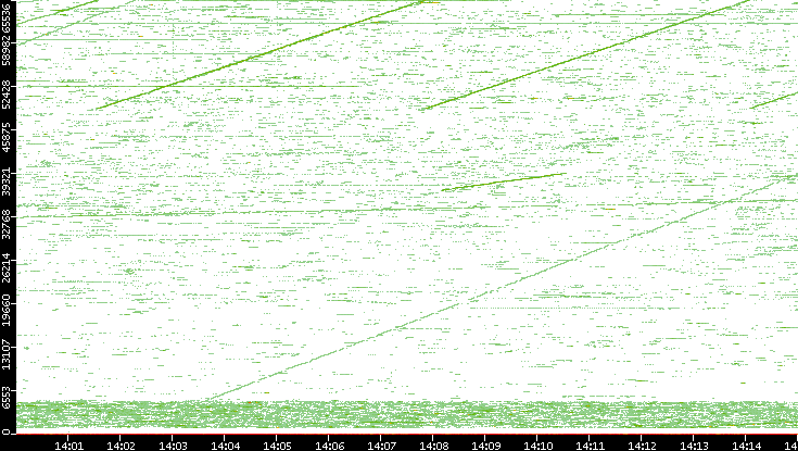 Dest. Port vs. Time