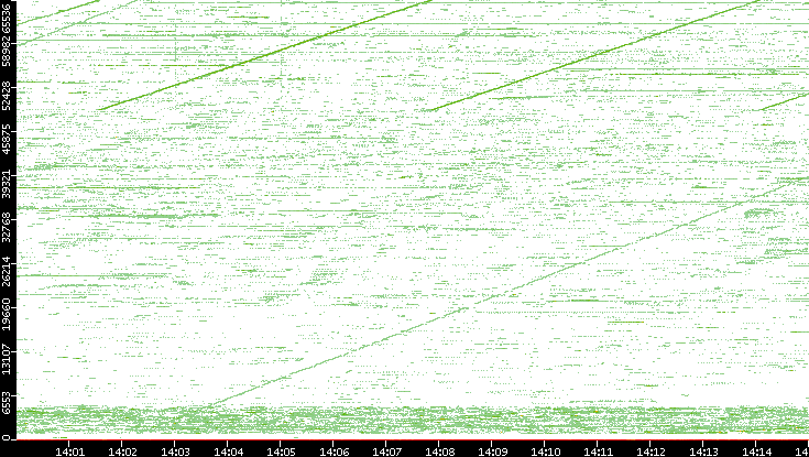 Src. Port vs. Time