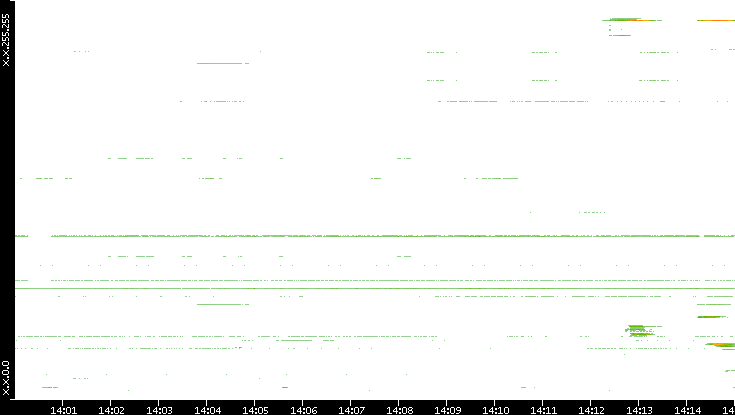 Dest. IP vs. Time