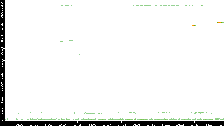 Dest. Port vs. Time