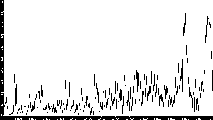 Throughput vs. Time