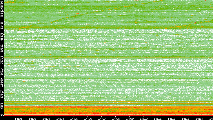 Dest. Port vs. Time