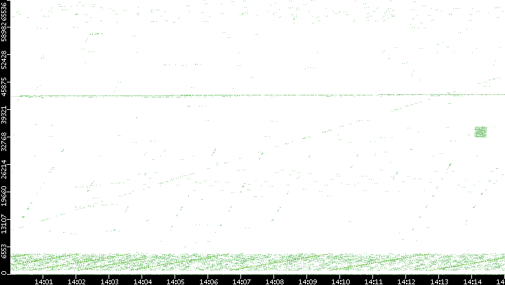 Src. Port vs. Time