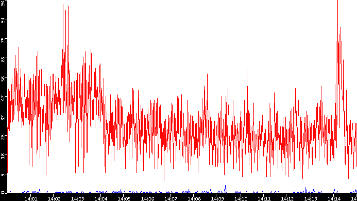 Nb. of Packets vs. Time