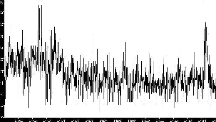 Throughput vs. Time