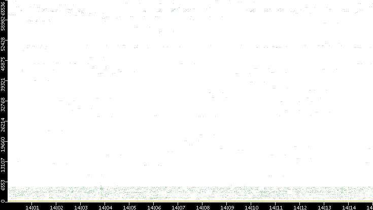 Dest. Port vs. Time