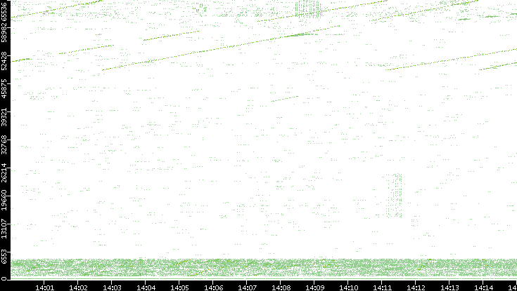 Src. Port vs. Time