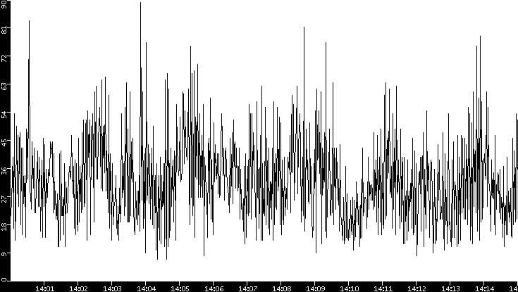 Throughput vs. Time