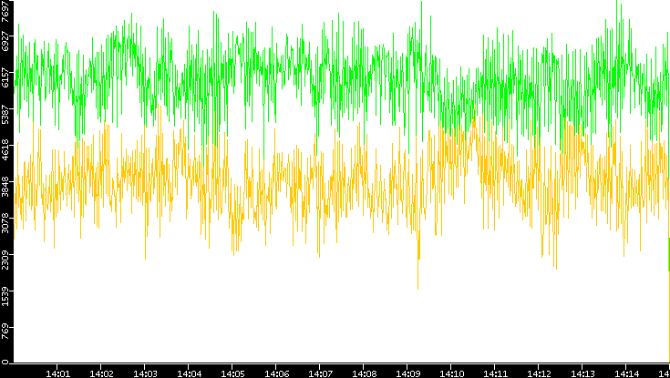 Entropy of Port vs. Time