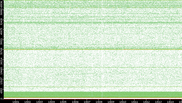 Dest. Port vs. Time