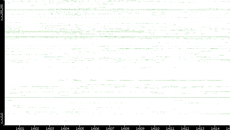 Src. IP vs. Time
