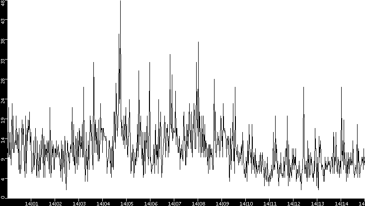 Throughput vs. Time