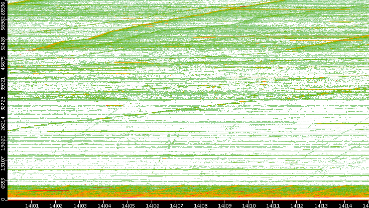 Src. Port vs. Time