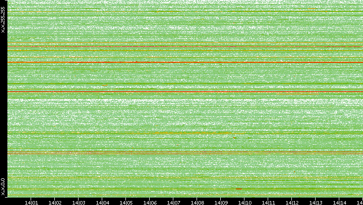 Dest. IP vs. Time
