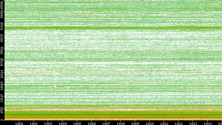 Dest. Port vs. Time