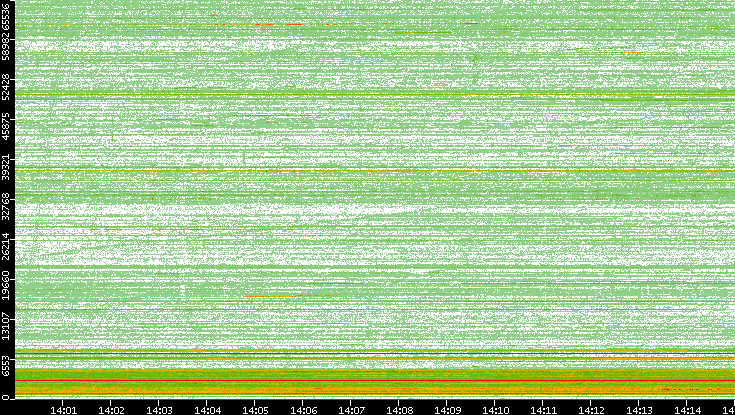 Src. Port vs. Time