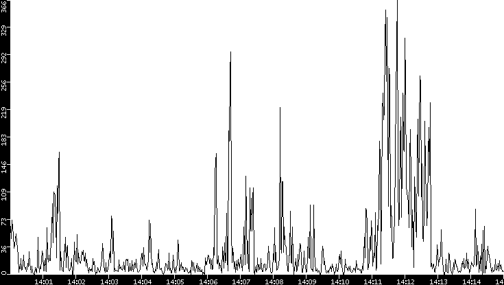 Throughput vs. Time