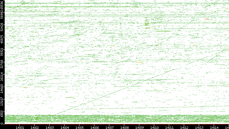 Dest. Port vs. Time