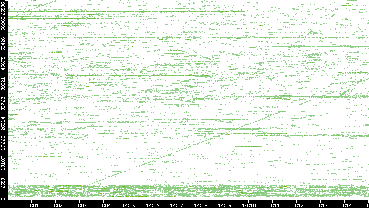 Src. Port vs. Time
