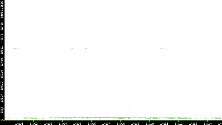 Src. Port vs. Time