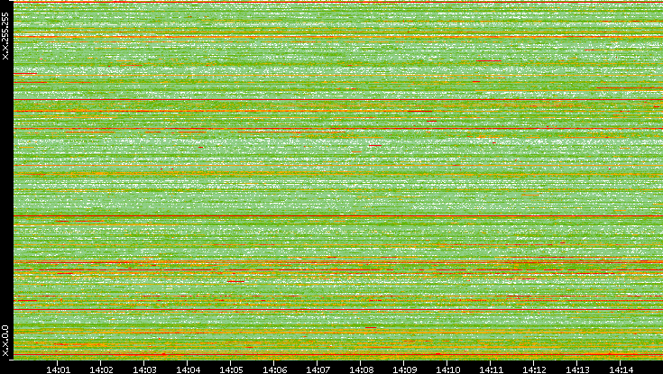 Src. IP vs. Time