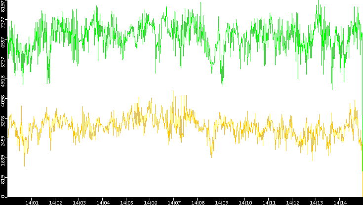 Entropy of Port vs. Time