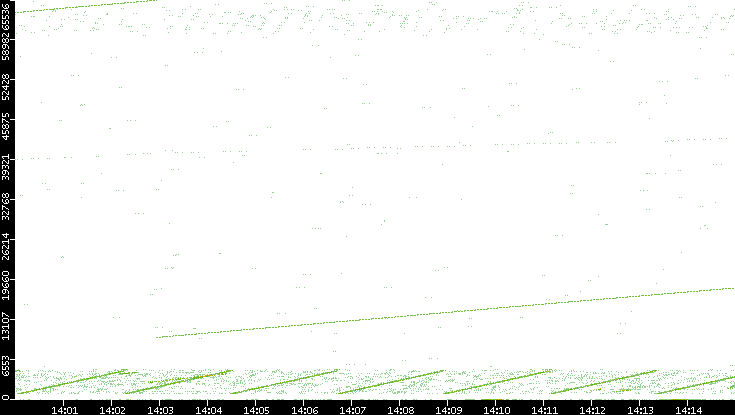 Src. Port vs. Time