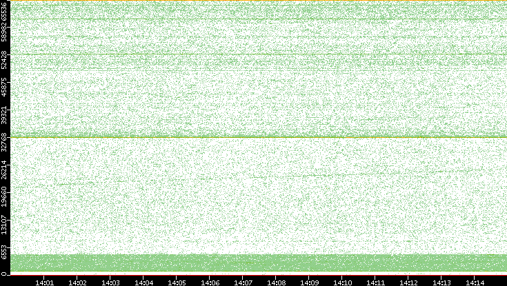 Src. Port vs. Time