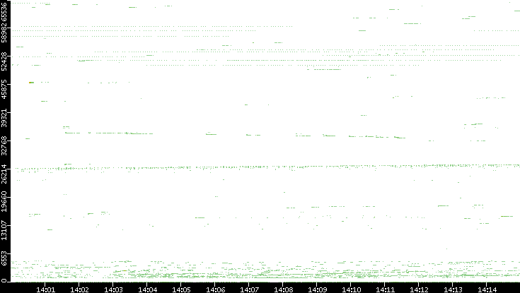 Src. Port vs. Time