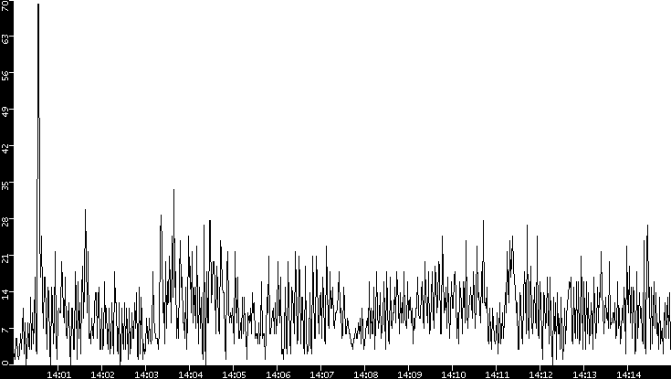 Throughput vs. Time