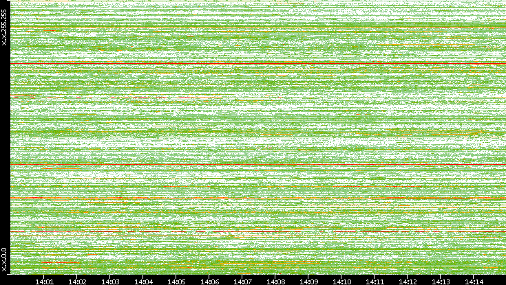 Dest. IP vs. Time