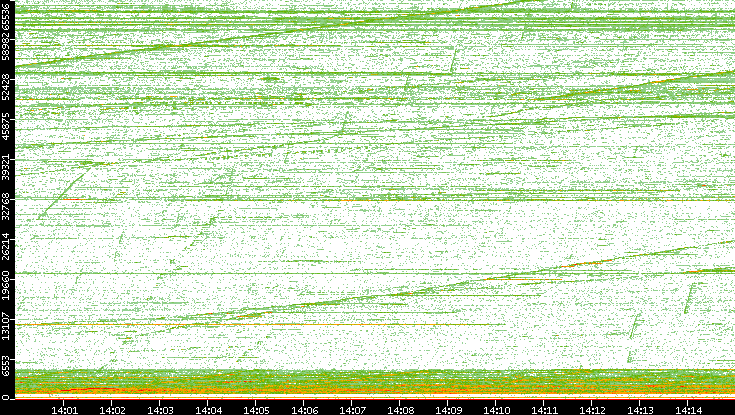 Dest. Port vs. Time