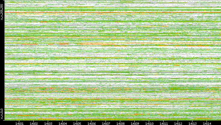 Src. IP vs. Time