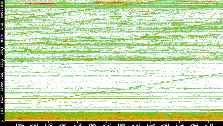 Src. Port vs. Time