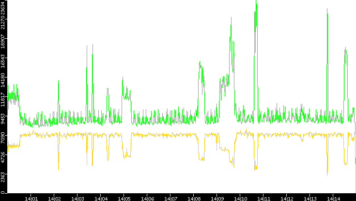 Entropy of Port vs. Time