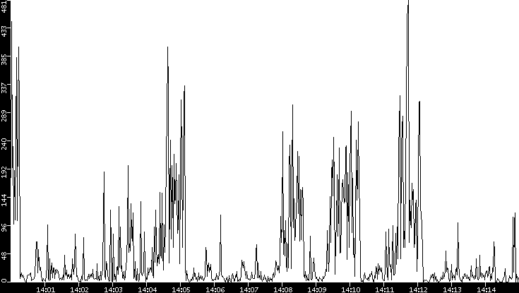 Throughput vs. Time