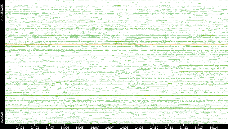 Src. IP vs. Time
