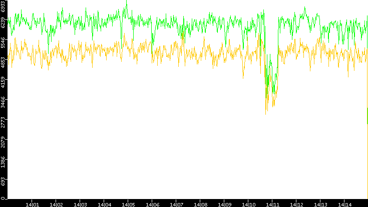 Entropy of Port vs. Time