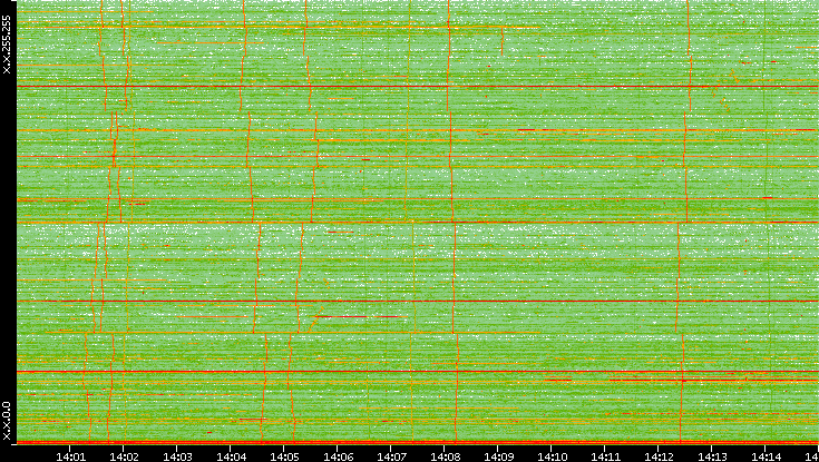 Dest. IP vs. Time