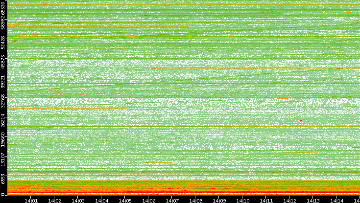 Dest. Port vs. Time