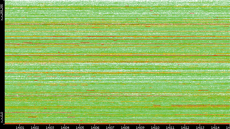 Src. IP vs. Time