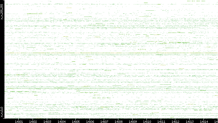 Src. IP vs. Time